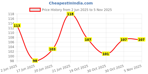 flipkart.com tagnation KTM Orange Fabric IDTag Keychain with lock Lanyard Carabiner tagnation Price History Graph from 2 Jun 2025 to 5 Nov 2025
