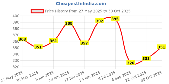 flipkart.com innofax KTM Radiator Guard Bike Radiator Guard innofax Price History Graph from 27 May 2025 to 30 Oct 2025