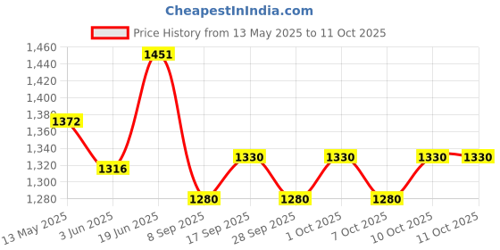 flipkart.com pa KTM RC 125/200/250/390 Gear Lever Set Combo pa Price History Graph from 13 May 2025 to 11 Oct 2025