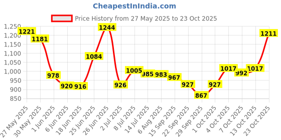 flipkart.com asryd KTM RC 200, RC 390 Slip-on Exhaust System asryd Price History Graph from 27 May 2025 to 23 Oct 2025