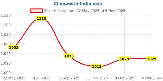 flipkart.com maisto KTM RC 390 maisto Price History Graph from 22 May 2025 to 4 Nov 2025