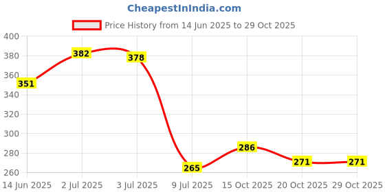 flipkart.com avb KTM Riding Gloves avb Price History Graph from 14 Jun 2025 to 28 Oct 2025