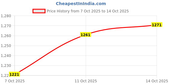 flipkart.com pa KTM Silver Handle Bar pa Price History Graph from 7 Oct 2025 to 14 Oct 2025