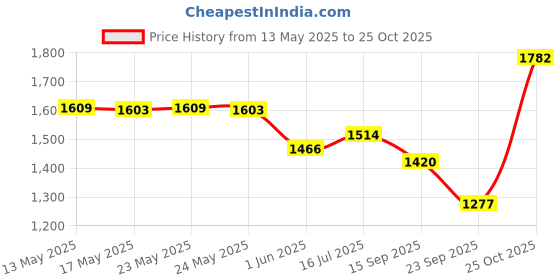 flipkart.com otoroys KTM, Yamaha, Honda Universal For Bike Slip-on Exhaust System otoroys Price History Graph from 13 May 2025 to 25 Oct 2025