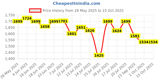 flipkart.com salt KTMC-PR120600 Multi Cooker Electric Kettle salt Price History Graph from 28 May 2025 to 14 Oct 2025