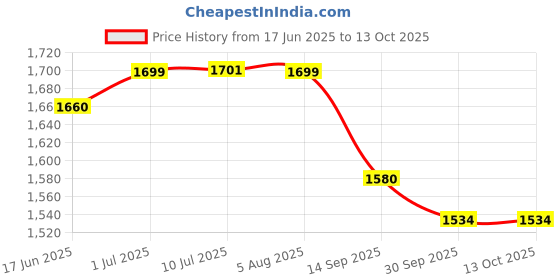 flipkart.com salt KTMC-PR120600 Multi Cooker Electric Kettle salt Price History Graph from 17 Jun 2025 to 13 Oct 2025