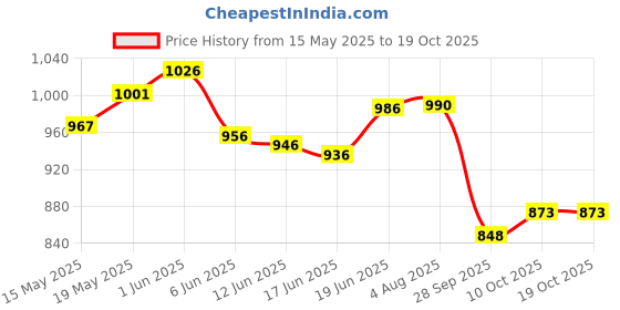 flipkart.com sgtb Ktm_slider Bike Crash Guard sgtb Price History Graph from 15 May 2025 to 18 Oct 2025