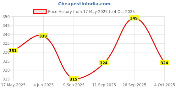 flipkart.com ktmspares KTM Duke Meter Shell top cover Digital Speedometer ktmspares Price History Graph from 17 May 2025 to 4 Oct 2025