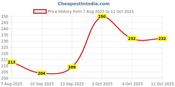 flipkart.com ktmspares KTM oil filter Cartridge Oil Filter ktmspares Price History Graph from 7 Aug 2025 to 11 Oct 2025