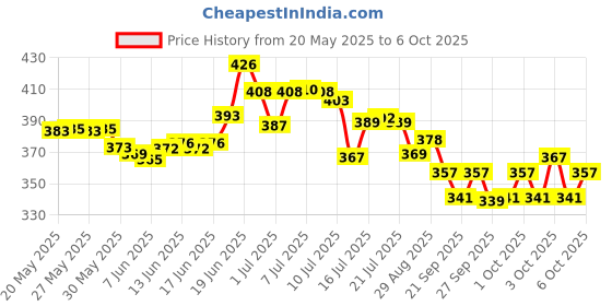 flipkart.com ktmspares Meterktmcover Digital Speedometer ktmspares Price History Graph from 20 May 2025 to 6 Oct 2025