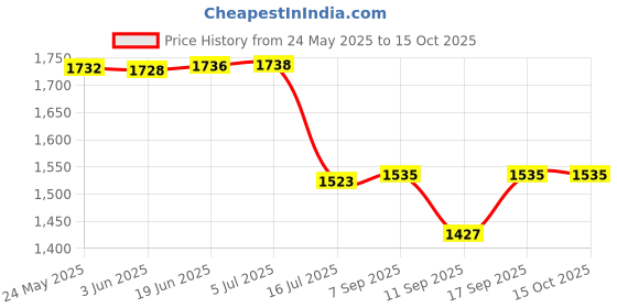 flipkart.com KTN Mini Spy WiFi Magnetic Live Stream Night Vision IP Wireless 1080P Audio Video. Camera Housing Price History Graph from 24 May 2025 to 14 Oct 2025