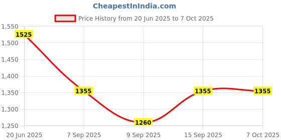 flipkart.com KTN WiFi Camera Wireless Full HD Video Audio Live View Night Vision Motion Detection Camera Housing Price History Graph from 20 Jun 2025 to 6 Oct 2025