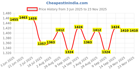 flipkart.com KTON Wireless Mini Smart Charger Camera Hidden Recording 1080p Full HD 3D Camera Price History Graph from 3 Jun 2025 to 22 Nov 2025