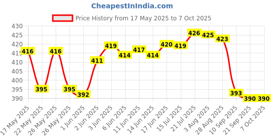 flipkart.com ktoston Cordless Electric Body Massager Machine with 20 Vibration Modes 8 Speed Modes ktoston Price History Graph from 17 May 2025 to 7 Oct 2025