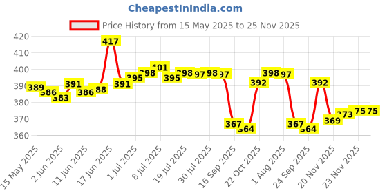 flipkart.com KTOSTON Personal Mini Wand Neuropathy Massager Powerful, Cordless, Waterproof, Wireless, 30 Magic Massager Price History Graph from 15 May 2025 to 25 Nov 2025