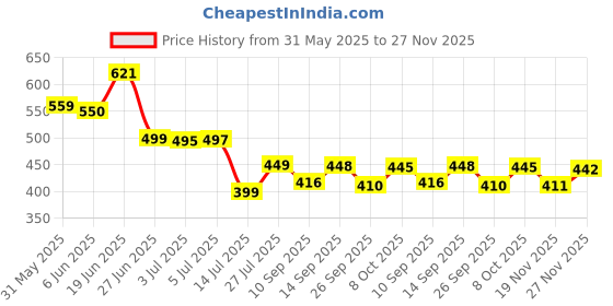 flipkart.com ktoston Travel Foldable Kettle with Silicone Electric, Insulation Heating Boiler Electric Kettle ktoston Price History Graph from 31 May 2025 to 27 Nov 2025