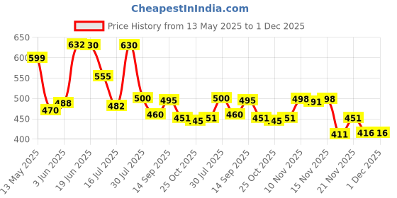 flipkart.com ktoston Travel Folding Electric Kettle, Fast Boiling, Beautiful Design Collapsible Electric Kettle ktoston Price History Graph from 13 May 2025 to 30 Nov 2025