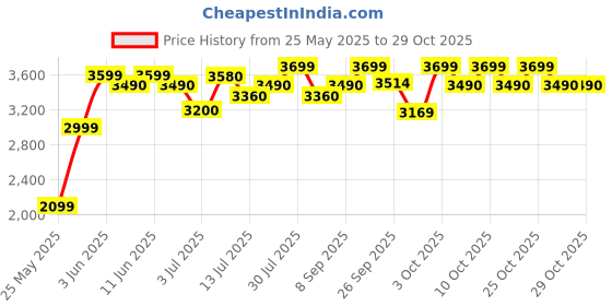 flipkart.com bajaj KTP 1.5 Digital Electric Kettle bajaj Price History Graph from 25 May 2025 to 29 Oct 2025