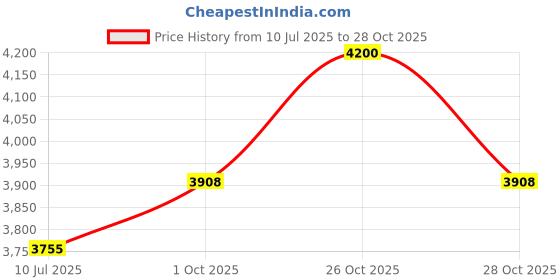 flipkart.com bajaj KTP 1.5 Litre Digital Electric Kettle| Auto Shut-Off|Dry Boil Mechanism Electric Kettle bajaj Price History Graph from 10 Jul 2025 to 28 Oct 2025
