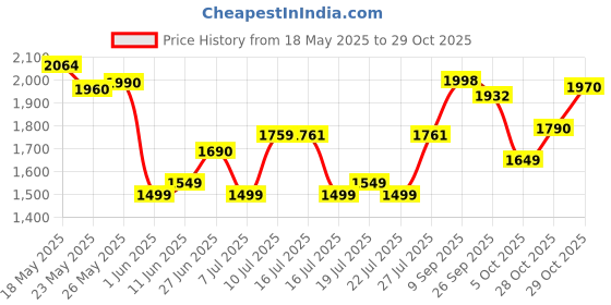 flipkart.com bajaj KTP 1.7 GOLD KETTLE Electric Kettle bajaj Price History Graph from 18 May 2025 to 29 Oct 2025