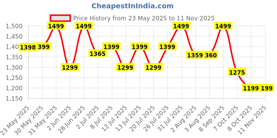 flipkart.com bajaj KTP 1.7 Silver Electric Kettle bajaj Price History Graph from 23 May 2025 to 11 Nov 2025