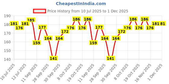 flipkart.com k'triq Sanitizer|80% Ethyl Alcohol|Kills 99.9% of Germs|Sanitiser|Hand Rub Sanitizer Hand Sanitizer k'triq Price History Graph from 10 Jul 2025 to 30 Nov 2025