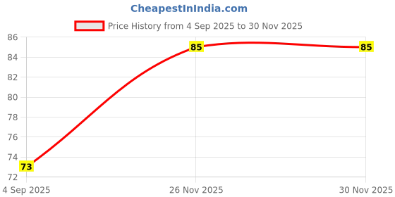 flipkart.com K'TRiQ Shoe cleaner| Removes stains from white shoes|Deep action shoes cleaner foaming Canvas, Leather, Patent Leather, Sports, Nubuck, Velour, Synthetic Leather, Suede Shoe Cleaner Price History Graph from 4 Sep 2025 to 26 Nov 2025
