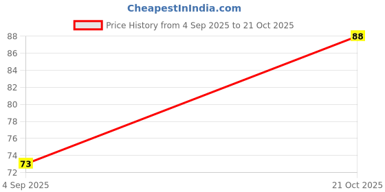 flipkart.com K'TRiQ Shoe cleaner| Removes stains from white shoes|Deep action shoes cleaner foaming Stain Remover Price History Graph from 4 Sep 2025 to 21 Oct 2025