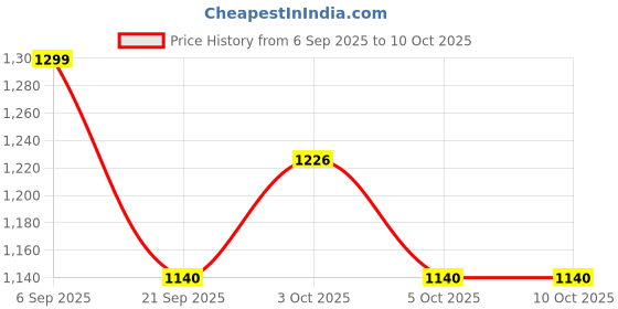 flipkart.com ktrs 1:32 BW M8 GT A car model sound and light pull back Huili Sound Effect ktrs Price History Graph from 6 Sep 2025 to 10 Oct 2025