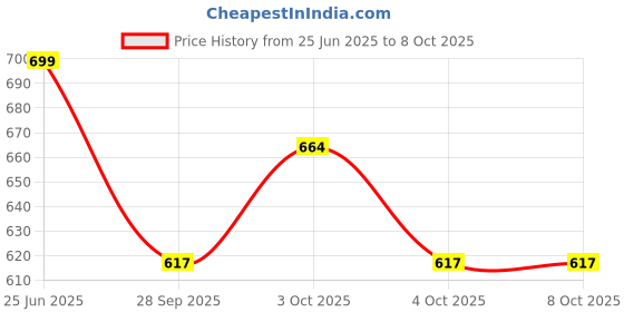 flipkart.com ktrs Adventures, Small Push Along Thomas Train Engine for Children ktrs Price History Graph from 25 Jun 2025 to 8 Oct 2025