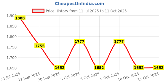 flipkart.com ktrs Alloy Engineering Vehicle Excavator Mixer Crane Lifting Bulldozer Toy Set Car ktrs Price History Graph from 11 Jul 2025 to 10 Oct 2025
