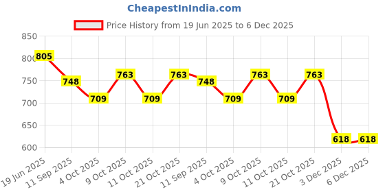 flipkart.com ktrs Avenger Cars Collection of Toy Vehicles Alloy Push N Go 6 Pc Mini Racing Car ktrs Price History Graph from 19 Jun 2025 to 5 Dec 2025