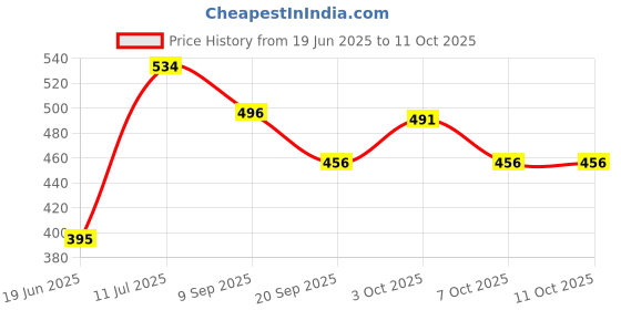 flipkart.com ktrs Basketball Pair Children Throwing ktrs Price History Graph from 19 Jun 2025 to 11 Oct 2025