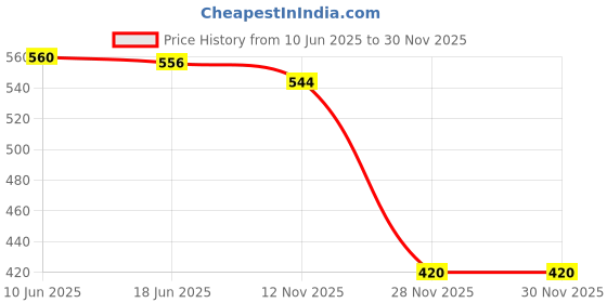 flipkart.com ktrs Boomerang Glow in Dark | Flying Toy Left Handed Boomerang Right Handed Non-returning Boomerang ktrs Price History Graph from 10 Jun 2025 to 30 Nov 2025
