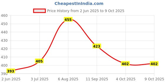 flipkart.com ktrs Bow Quiver ktrs Price History Graph from 2 Jun 2025 to 8 Oct 2025