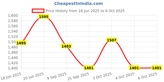 flipkart.com ktrs Bubble Blowing Train Battery Powered Steam Bubbles Train ktrs Price History Graph from 18 Jun 2025 to 6 Oct 2025
