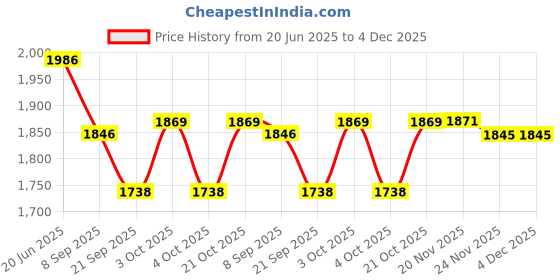 flipkart.com ktrs Bubble Gun 3 In 1 Plastic Gun Machine Water Big Auto Battery Bubbles Guns Water Gun ktrs Price History Graph from 20 Jun 2025 to 4 Dec 2025