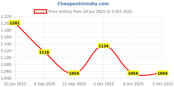 flipkart.com ktrs Die Cast Toy 1:32 Scale Unbreakable Friction Power Pull Back Sound Light Toy Car ktrs Price History Graph from 20 Jun 2025 to 4 Oct 2025