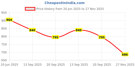 flipkart.com ktrs Duck Climbing Toys,Electric Duck Chasing Race Track Game Set ktrs Price History Graph from 20 Jun 2025 to 27 Nov 2025