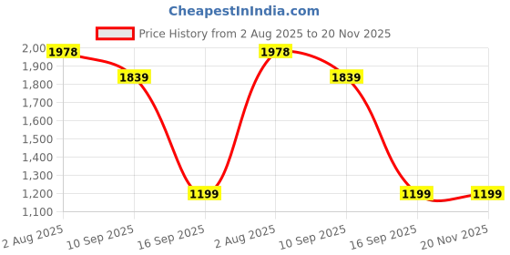 flipkart.com ktrs Educational Laptop Fun for Kids with 20 Activities English Laptop for Notebook ktrs Price History Graph from 2 Aug 2025 to 20 Nov 2025