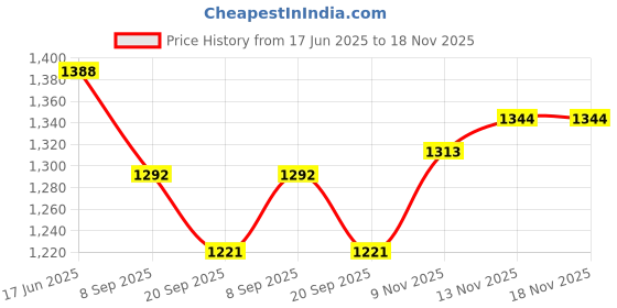 flipkart.com ktrs Electric Classical Rail Train Set Light and Sound Smoke Simulation Retro Small ktrs Price History Graph from 17 Jun 2025 to 18 Nov 2025