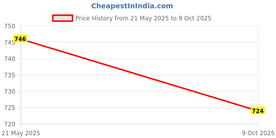 flipkart.com ktrs Electronic popit Quick Push Light Up Handheld Game Adhd Led popit ktrs Price History Graph from 21 May 2025 to 9 Oct 2025
