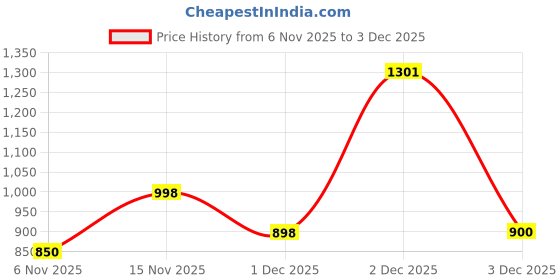 flipkart.com ktrs F1 Radio Controlled Fast RC Drift Speed Cool Vehicle Model with Spray Light ktrs Price History Graph from 6 Nov 2025 to 2 Dec 2025