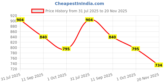 flipkart.com ktrs Iron Man Climbing Toys,Electric Iron Man Chasing Race Track Game Set ktrs Price History Graph from 31 Jul 2025 to 20 Nov 2025