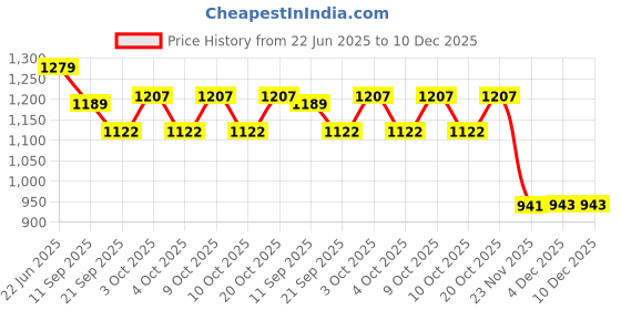 flipkart.com ktrs Land Cruiser 1: 32 Alloy Pull Back Car SUV Diecast Metal Model 6 Open The Door Toy Vehicles Musical Flashing for Kids Toys. ktrs Price History Graph from 22 Jun 2025 to 10 Dec 2025