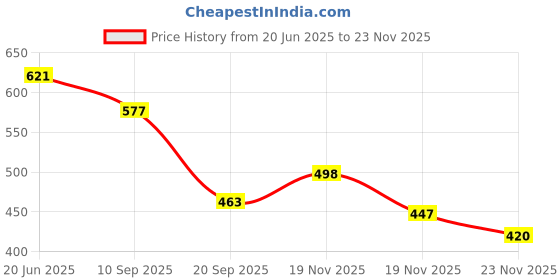 flipkart.com ktrs Learning Mobile Phone with Projection Music Cartoon Phone Bright Color ktrs Price History Graph from 20 Jun 2025 to 23 Nov 2025