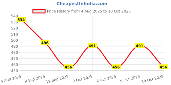 flipkart.com ktrs Magic Bea Cube Intelligent Funny Rotating Fingertip Top Toy Stress Relief Toy Magic Bean Rotating Toy Magic Bean Rotating Cube ktrs Price History Graph from 4 Aug 2025 to 10 Oct 2025