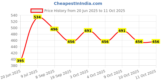 flipkart.com ktrs Magic Bean Cube Intelligent Funny Rotating Fingertip Top Toy Stress Relief Toy Magic Bean Rotating Toy Magic Bean Rotating Cube ktrs Price History Graph from 20 Jun 2025 to 11 Oct 2025