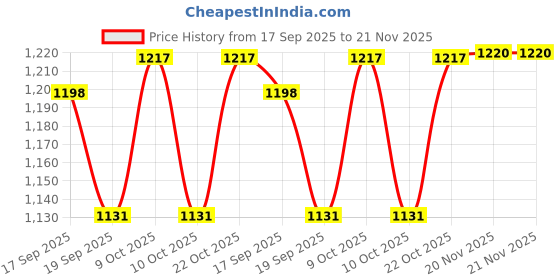 flipkart.com ktrs Magic Track Set Racetrack That Can Bend, Flex and Glow, 11 Feet Flexible ktrs Price History Graph from 17 Sep 2025 to 21 Nov 2025
