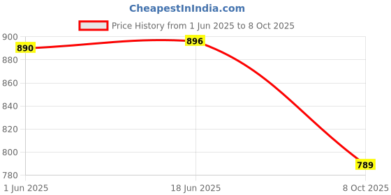flipkart.com ktrs Penguin Climbing Toys,Electric Penguin Chasing Race Track Game Set ktrs Price History Graph from 1 Jun 2025 to 8 Oct 2025